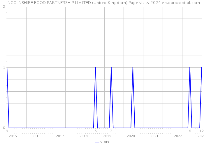 LINCOLNSHIRE FOOD PARTNERSHIP LIMITED (United Kingdom) Page visits 2024 