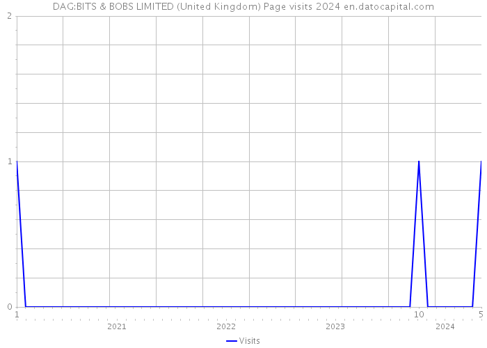 DAG:BITS & BOBS LIMITED (United Kingdom) Page visits 2024 