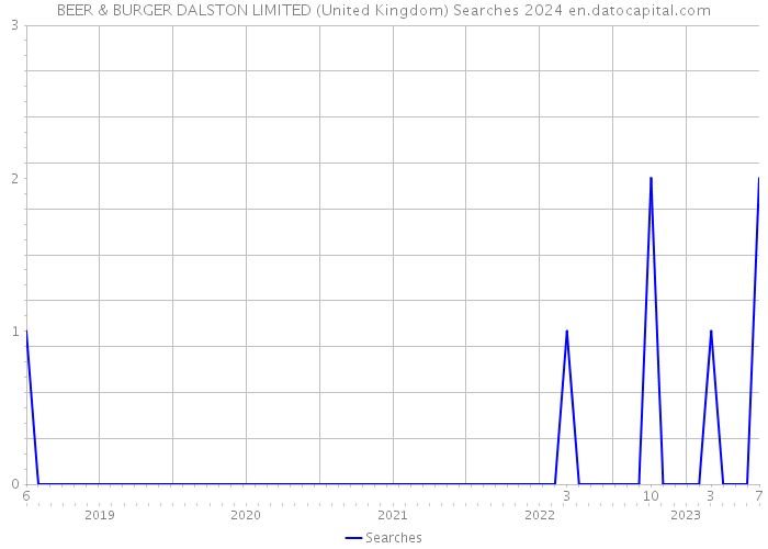 BEER & BURGER DALSTON LIMITED (United Kingdom) Searches 2024 