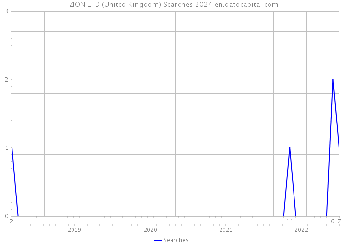 TZION LTD (United Kingdom) Searches 2024 