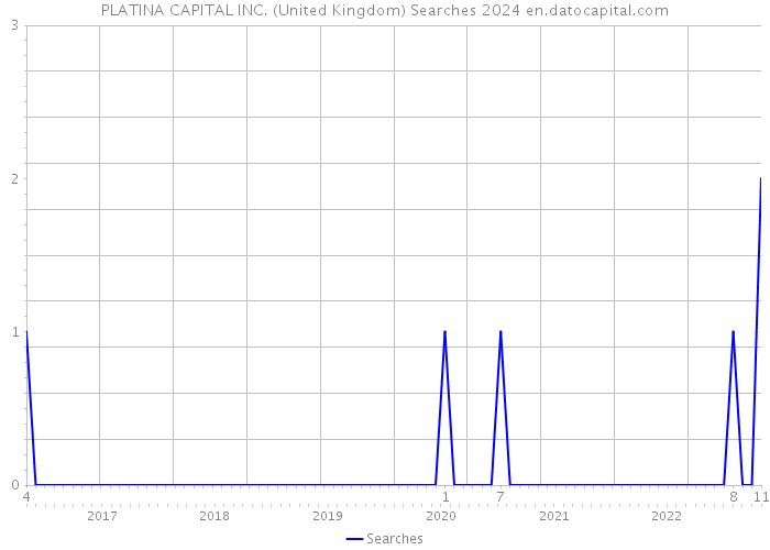 PLATINA CAPITAL INC. (United Kingdom) Searches 2024 