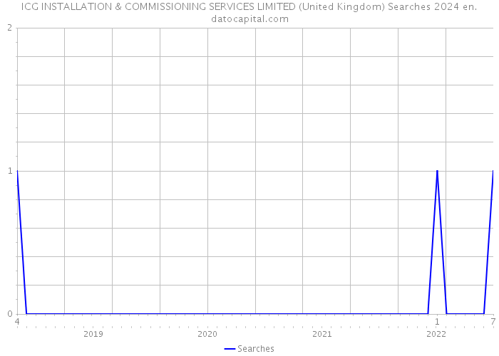 ICG INSTALLATION & COMMISSIONING SERVICES LIMITED (United Kingdom) Searches 2024 