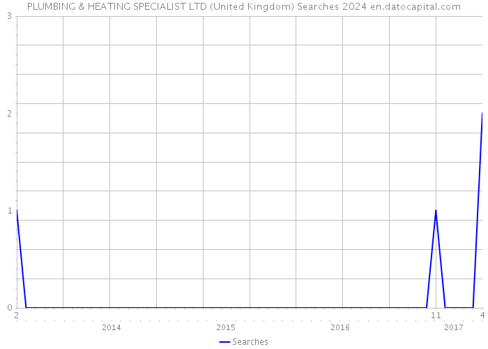 PLUMBING & HEATING SPECIALIST LTD (United Kingdom) Searches 2024 