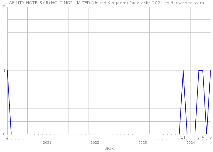 ABILITY HOTELS (III) HOLDINGS LIMITED (United Kingdom) Page visits 2024 