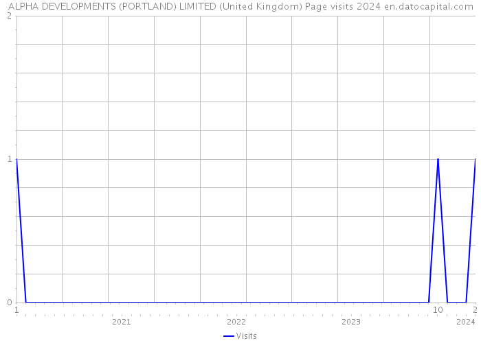 ALPHA DEVELOPMENTS (PORTLAND) LIMITED (United Kingdom) Page visits 2024 