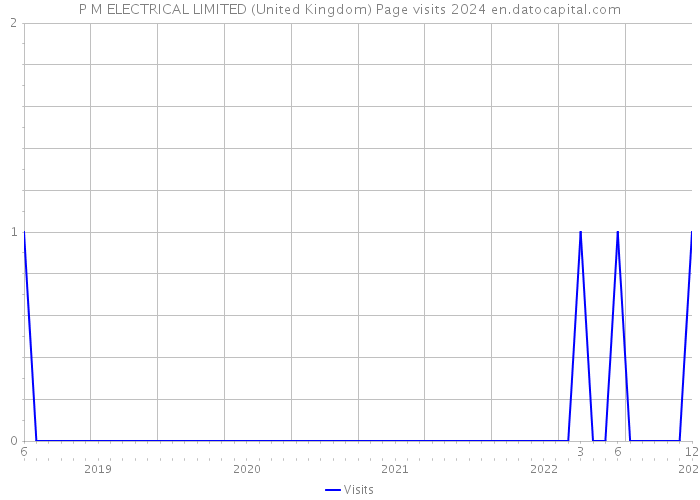 P M ELECTRICAL LIMITED (United Kingdom) Page visits 2024 