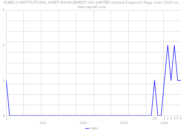 ROBECO INSTITUTIONAL ASSET MANAGEMENT (UK) LIMITED (United Kingdom) Page visits 2024 