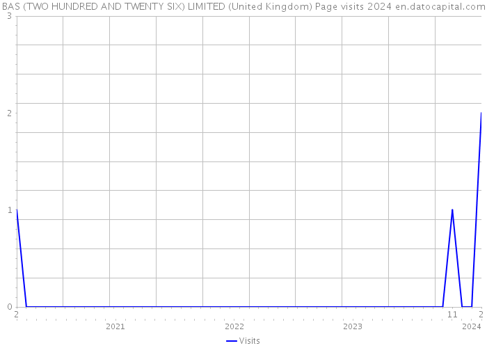 BAS (TWO HUNDRED AND TWENTY SIX) LIMITED (United Kingdom) Page visits 2024 