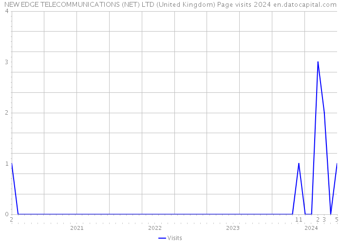 NEW EDGE TELECOMMUNICATIONS (NET) LTD (United Kingdom) Page visits 2024 