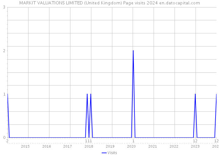 MARKIT VALUATIONS LIMITED (United Kingdom) Page visits 2024 