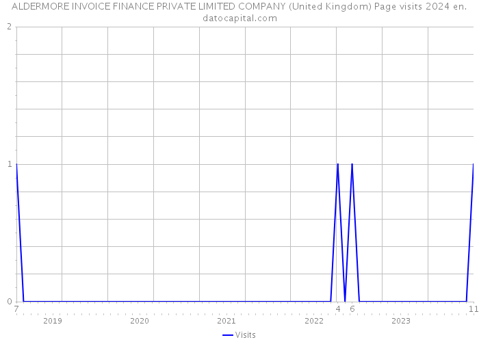 ALDERMORE INVOICE FINANCE PRIVATE LIMITED COMPANY (United Kingdom) Page visits 2024 