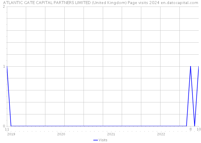 ATLANTIC GATE CAPITAL PARTNERS LIMITED (United Kingdom) Page visits 2024 