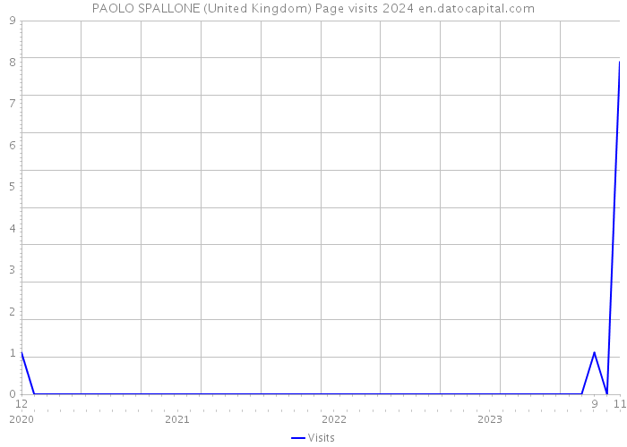 PAOLO SPALLONE (United Kingdom) Page visits 2024 