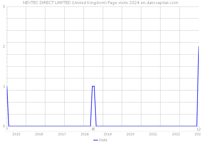 NEXTEC DIRECT LIMITED (United Kingdom) Page visits 2024 