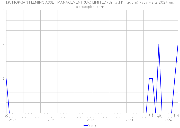 J.P. MORGAN FLEMING ASSET MANAGEMENT (UK) LIMITED (United Kingdom) Page visits 2024 