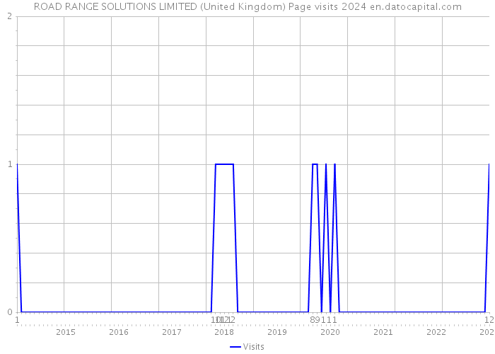 ROAD RANGE SOLUTIONS LIMITED (United Kingdom) Page visits 2024 