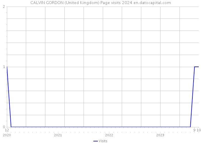 CALVIN GORDON (United Kingdom) Page visits 2024 