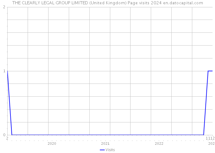 THE CLEARLY LEGAL GROUP LIMITED (United Kingdom) Page visits 2024 