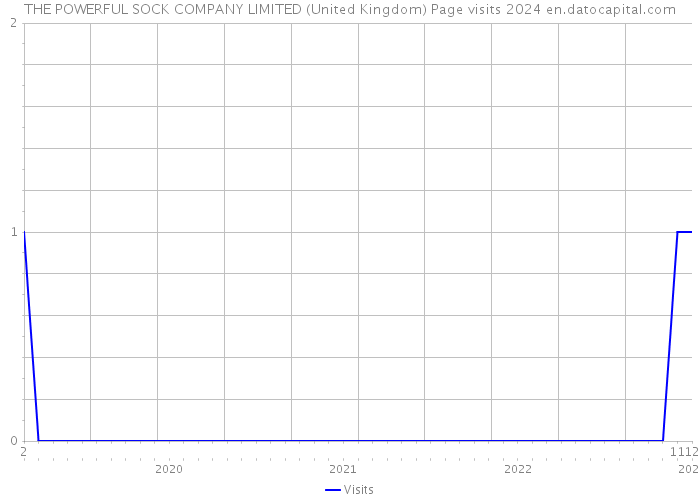 THE POWERFUL SOCK COMPANY LIMITED (United Kingdom) Page visits 2024 