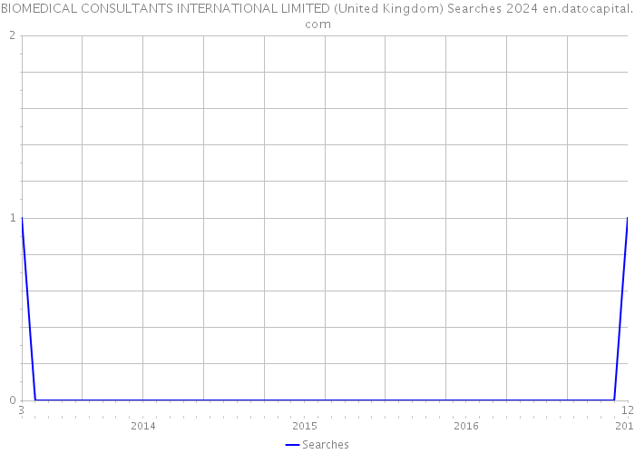 BIOMEDICAL CONSULTANTS INTERNATIONAL LIMITED (United Kingdom) Searches 2024 