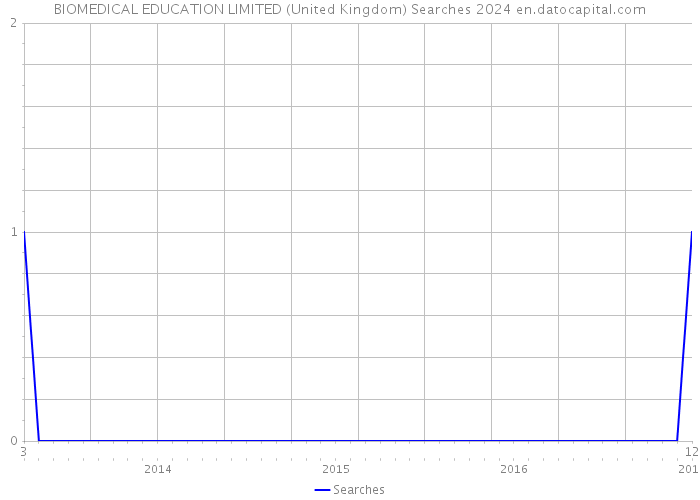 BIOMEDICAL EDUCATION LIMITED (United Kingdom) Searches 2024 