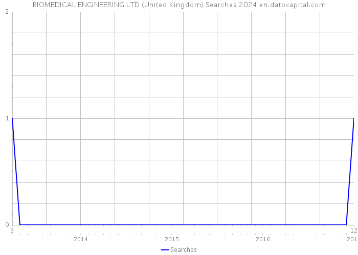 BIOMEDICAL ENGINEERING LTD (United Kingdom) Searches 2024 