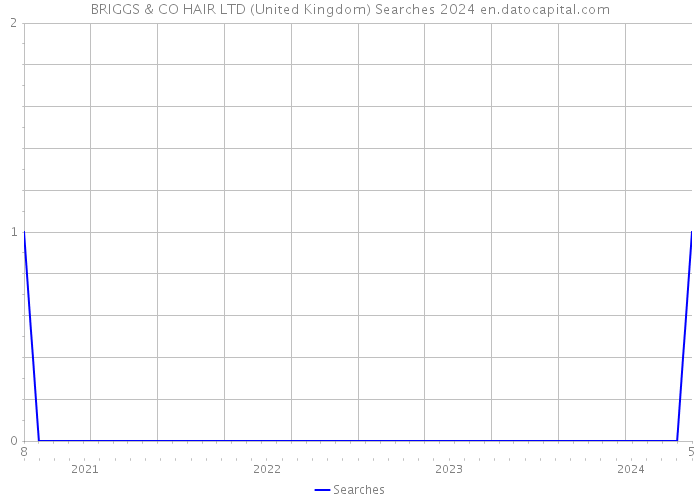 BRIGGS & CO HAIR LTD (United Kingdom) Searches 2024 