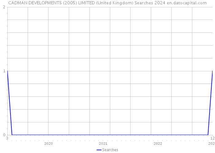 CADMAN DEVELOPMENTS (2005) LIMITED (United Kingdom) Searches 2024 