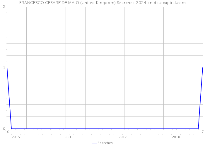 FRANCESCO CESARE DE MAIO (United Kingdom) Searches 2024 