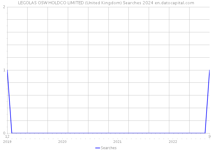 LEGOLAS OSW HOLDCO LIMITED (United Kingdom) Searches 2024 