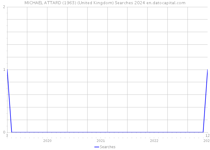 MICHAEL ATTARD (1963) (United Kingdom) Searches 2024 