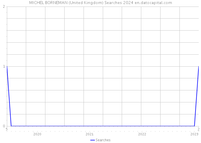 MICHEL BORNEMAN (United Kingdom) Searches 2024 