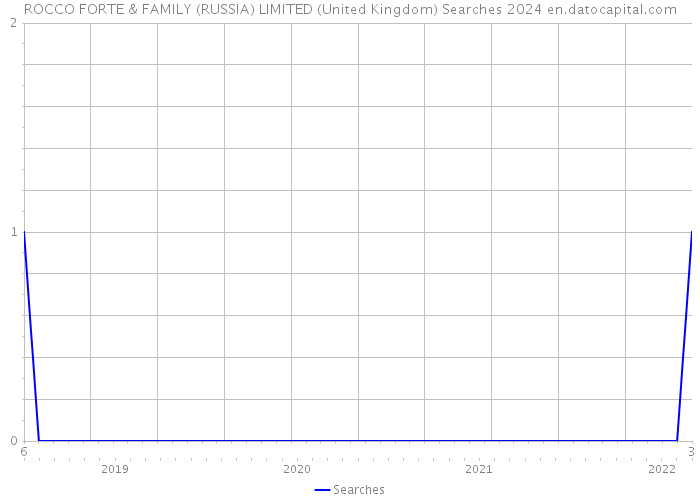 ROCCO FORTE & FAMILY (RUSSIA) LIMITED (United Kingdom) Searches 2024 