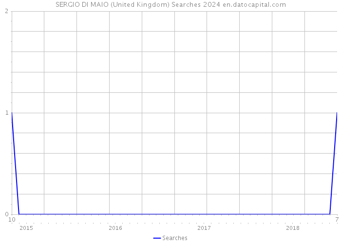 SERGIO DI MAIO (United Kingdom) Searches 2024 