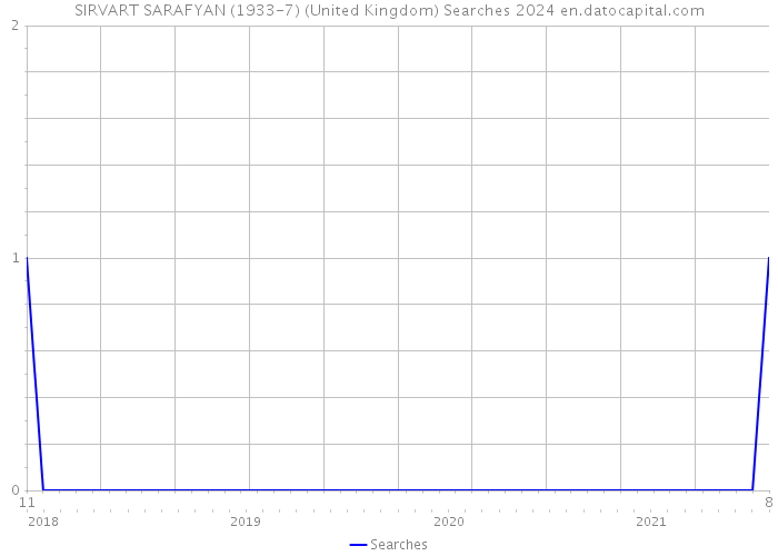 SIRVART SARAFYAN (1933-7) (United Kingdom) Searches 2024 