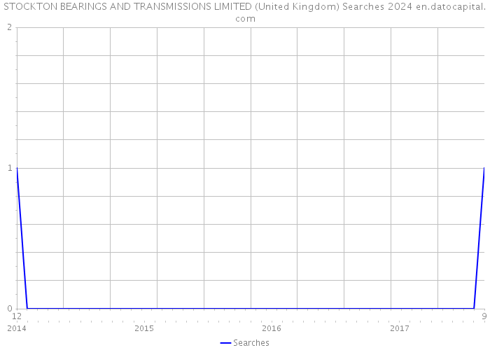 STOCKTON BEARINGS AND TRANSMISSIONS LIMITED (United Kingdom) Searches 2024 