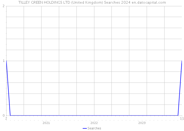 TILLEY GREEN HOLDINGS LTD (United Kingdom) Searches 2024 