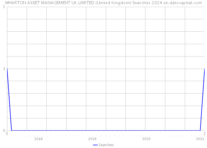 WHARTON ASSET MANAGEMENT UK LIMITED (United Kingdom) Searches 2024 