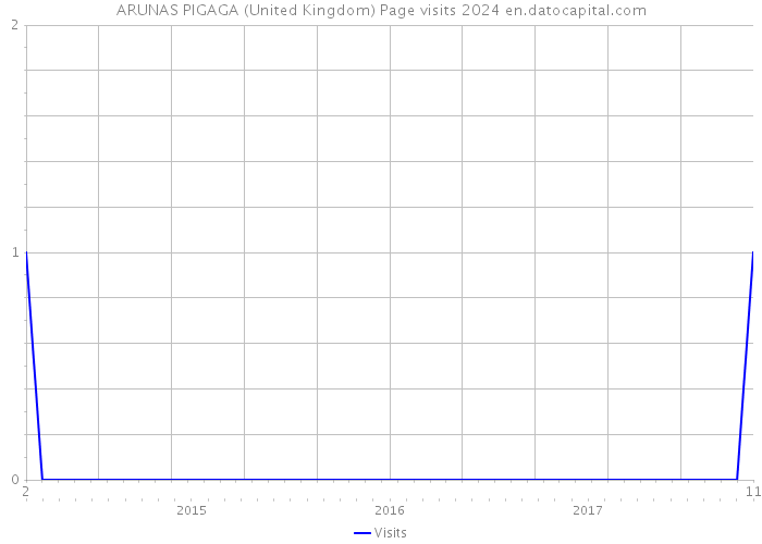 ARUNAS PIGAGA (United Kingdom) Page visits 2024 