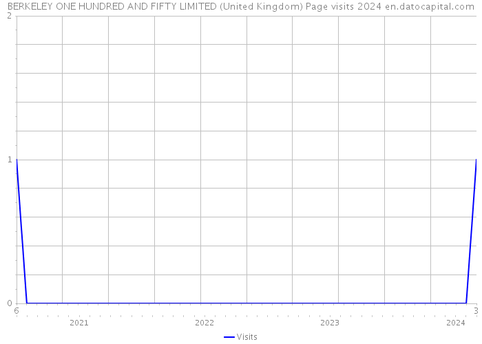 BERKELEY ONE HUNDRED AND FIFTY LIMITED (United Kingdom) Page visits 2024 