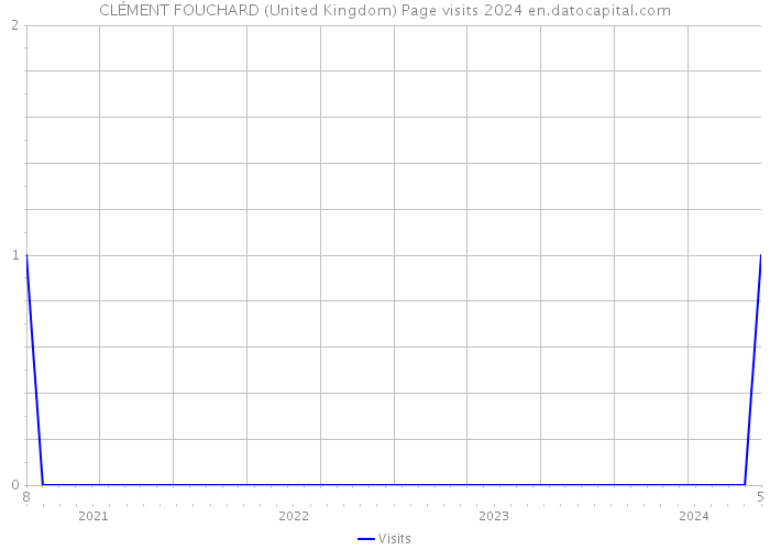 CLÉMENT FOUCHARD (United Kingdom) Page visits 2024 