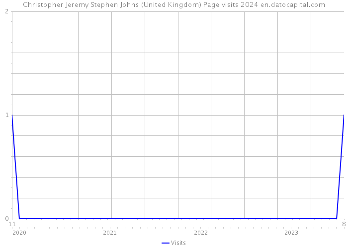 Christopher Jeremy Stephen Johns (United Kingdom) Page visits 2024 