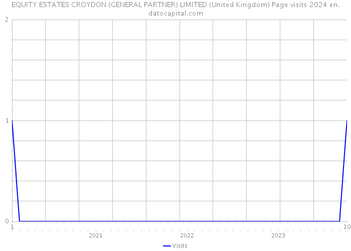 EQUITY ESTATES CROYDON (GENERAL PARTNER) LIMITED (United Kingdom) Page visits 2024 