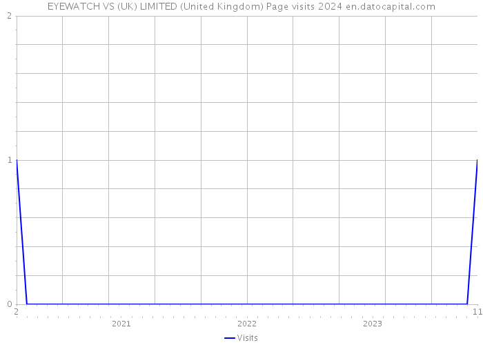 EYEWATCH VS (UK) LIMITED (United Kingdom) Page visits 2024 