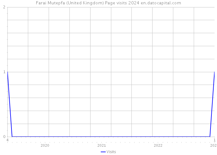 Farai Mutepfa (United Kingdom) Page visits 2024 