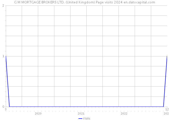 G M MORTGAGE BROKERS LTD. (United Kingdom) Page visits 2024 
