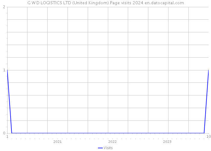 G W D LOGISTICS LTD (United Kingdom) Page visits 2024 