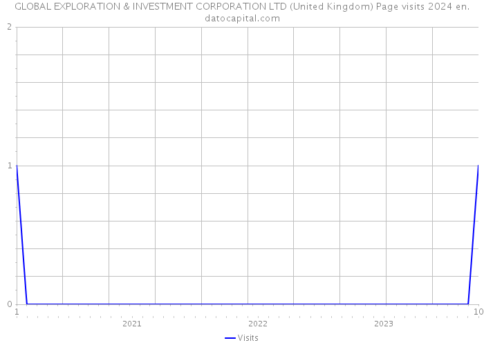 GLOBAL EXPLORATION & INVESTMENT CORPORATION LTD (United Kingdom) Page visits 2024 