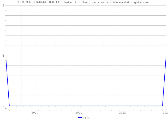 GOLDEN PHARMA LIMITED (United Kingdom) Page visits 2024 