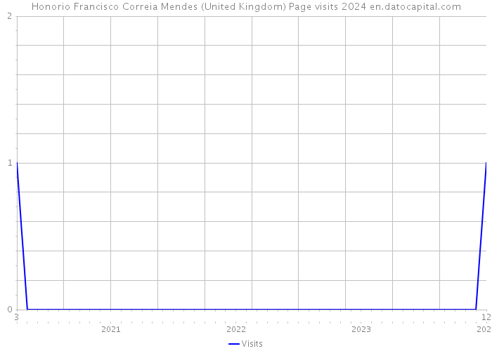 Honorio Francisco Correia Mendes (United Kingdom) Page visits 2024 
